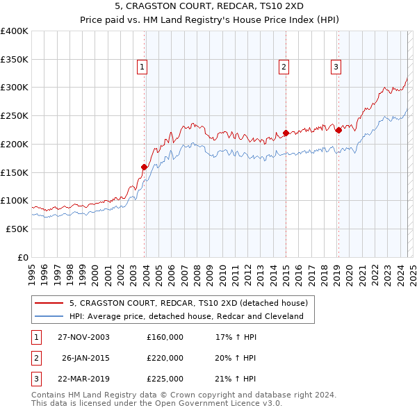 5, CRAGSTON COURT, REDCAR, TS10 2XD: Price paid vs HM Land Registry's House Price Index