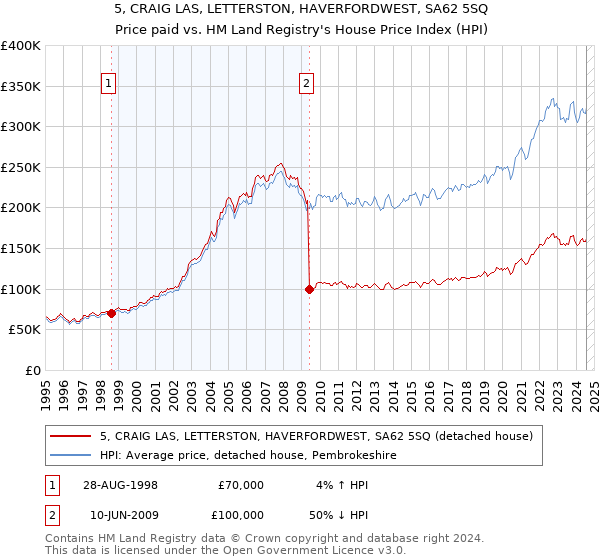 5, CRAIG LAS, LETTERSTON, HAVERFORDWEST, SA62 5SQ: Price paid vs HM Land Registry's House Price Index