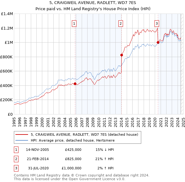 5, CRAIGWEIL AVENUE, RADLETT, WD7 7ES: Price paid vs HM Land Registry's House Price Index