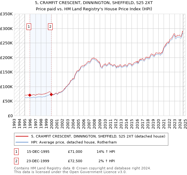 5, CRAMFIT CRESCENT, DINNINGTON, SHEFFIELD, S25 2XT: Price paid vs HM Land Registry's House Price Index