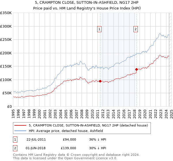 5, CRAMPTON CLOSE, SUTTON-IN-ASHFIELD, NG17 2HP: Price paid vs HM Land Registry's House Price Index