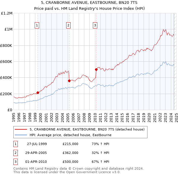 5, CRANBORNE AVENUE, EASTBOURNE, BN20 7TS: Price paid vs HM Land Registry's House Price Index