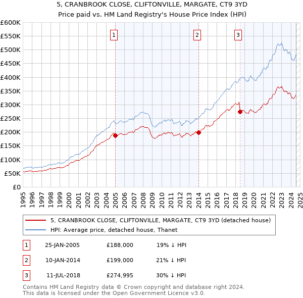 5, CRANBROOK CLOSE, CLIFTONVILLE, MARGATE, CT9 3YD: Price paid vs HM Land Registry's House Price Index