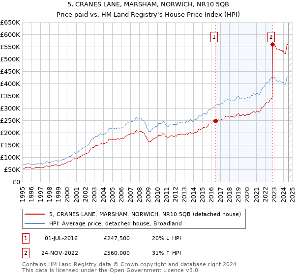 5, CRANES LANE, MARSHAM, NORWICH, NR10 5QB: Price paid vs HM Land Registry's House Price Index