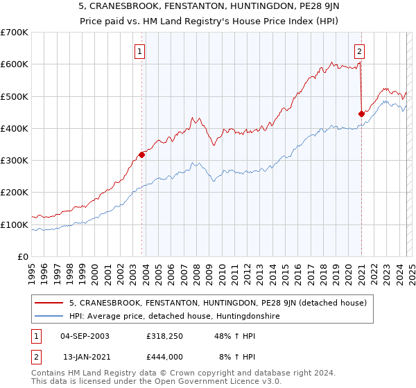 5, CRANESBROOK, FENSTANTON, HUNTINGDON, PE28 9JN: Price paid vs HM Land Registry's House Price Index