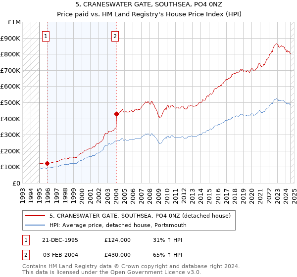 5, CRANESWATER GATE, SOUTHSEA, PO4 0NZ: Price paid vs HM Land Registry's House Price Index