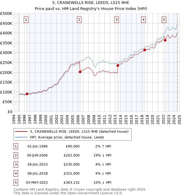 5, CRANEWELLS RISE, LEEDS, LS15 9HE: Price paid vs HM Land Registry's House Price Index