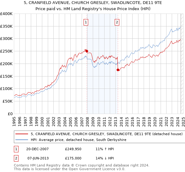 5, CRANFIELD AVENUE, CHURCH GRESLEY, SWADLINCOTE, DE11 9TE: Price paid vs HM Land Registry's House Price Index