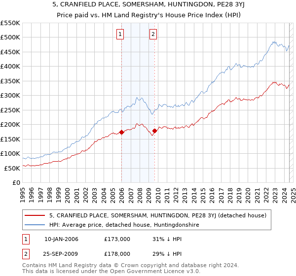 5, CRANFIELD PLACE, SOMERSHAM, HUNTINGDON, PE28 3YJ: Price paid vs HM Land Registry's House Price Index