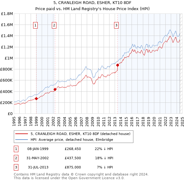 5, CRANLEIGH ROAD, ESHER, KT10 8DF: Price paid vs HM Land Registry's House Price Index