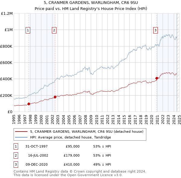 5, CRANMER GARDENS, WARLINGHAM, CR6 9SU: Price paid vs HM Land Registry's House Price Index