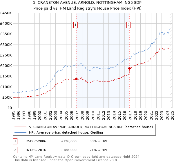 5, CRANSTON AVENUE, ARNOLD, NOTTINGHAM, NG5 8DP: Price paid vs HM Land Registry's House Price Index