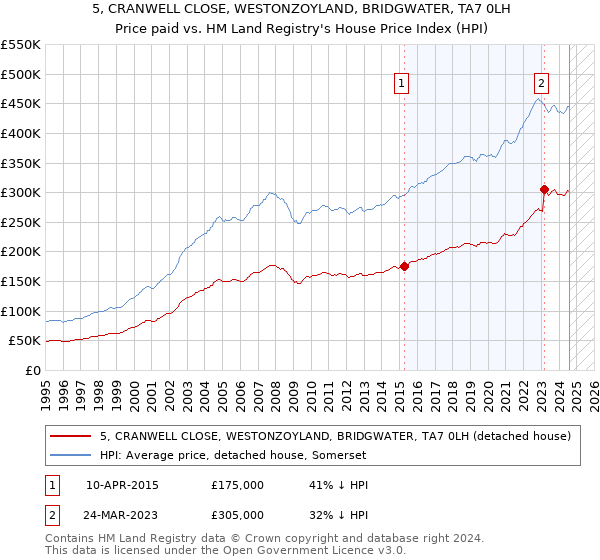 5, CRANWELL CLOSE, WESTONZOYLAND, BRIDGWATER, TA7 0LH: Price paid vs HM Land Registry's House Price Index