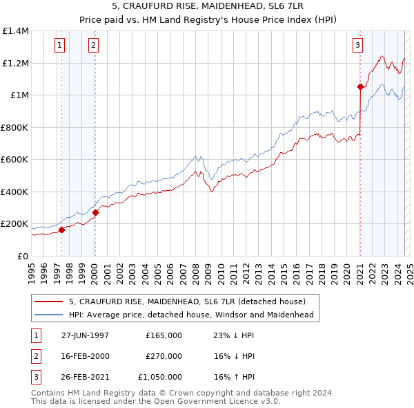 5, CRAUFURD RISE, MAIDENHEAD, SL6 7LR: Price paid vs HM Land Registry's House Price Index