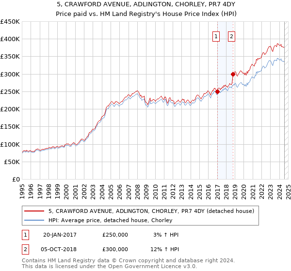 5, CRAWFORD AVENUE, ADLINGTON, CHORLEY, PR7 4DY: Price paid vs HM Land Registry's House Price Index