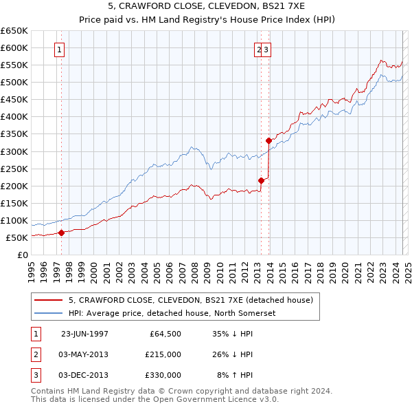 5, CRAWFORD CLOSE, CLEVEDON, BS21 7XE: Price paid vs HM Land Registry's House Price Index