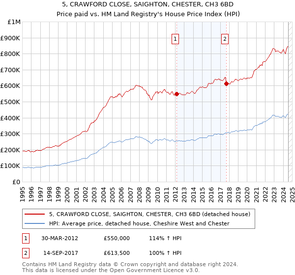 5, CRAWFORD CLOSE, SAIGHTON, CHESTER, CH3 6BD: Price paid vs HM Land Registry's House Price Index