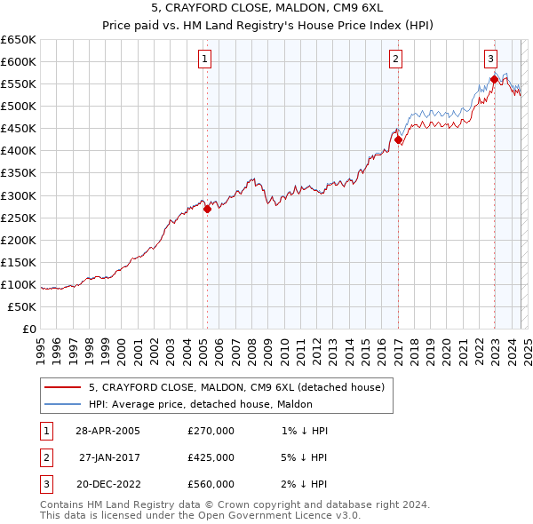 5, CRAYFORD CLOSE, MALDON, CM9 6XL: Price paid vs HM Land Registry's House Price Index