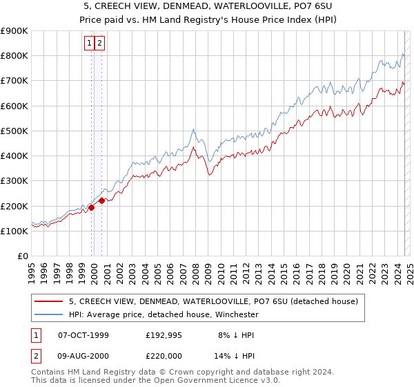 5, CREECH VIEW, DENMEAD, WATERLOOVILLE, PO7 6SU: Price paid vs HM Land Registry's House Price Index