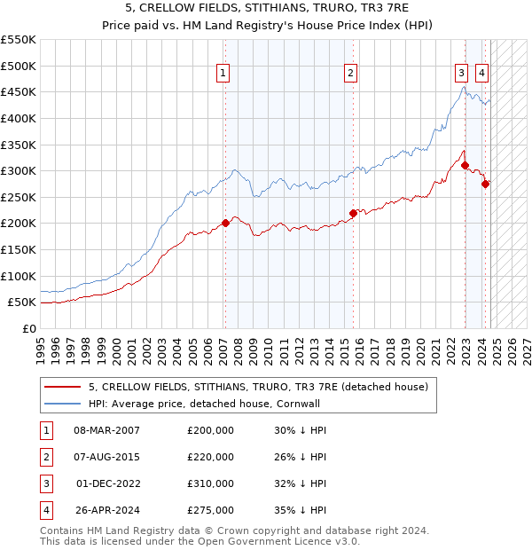 5, CRELLOW FIELDS, STITHIANS, TRURO, TR3 7RE: Price paid vs HM Land Registry's House Price Index