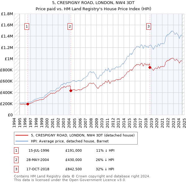 5, CRESPIGNY ROAD, LONDON, NW4 3DT: Price paid vs HM Land Registry's House Price Index