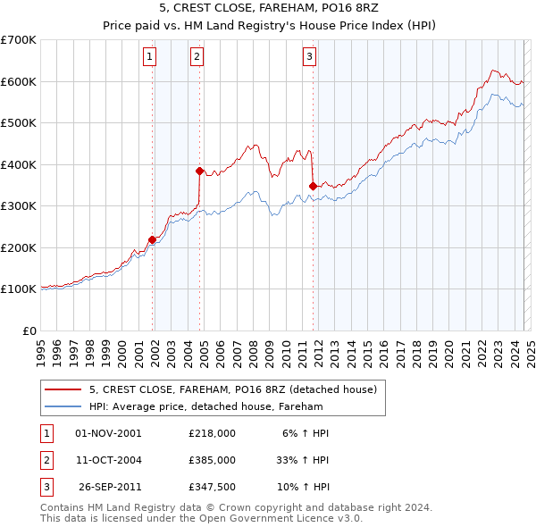 5, CREST CLOSE, FAREHAM, PO16 8RZ: Price paid vs HM Land Registry's House Price Index