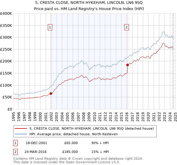 5, CRESTA CLOSE, NORTH HYKEHAM, LINCOLN, LN6 9SQ: Price paid vs HM Land Registry's House Price Index