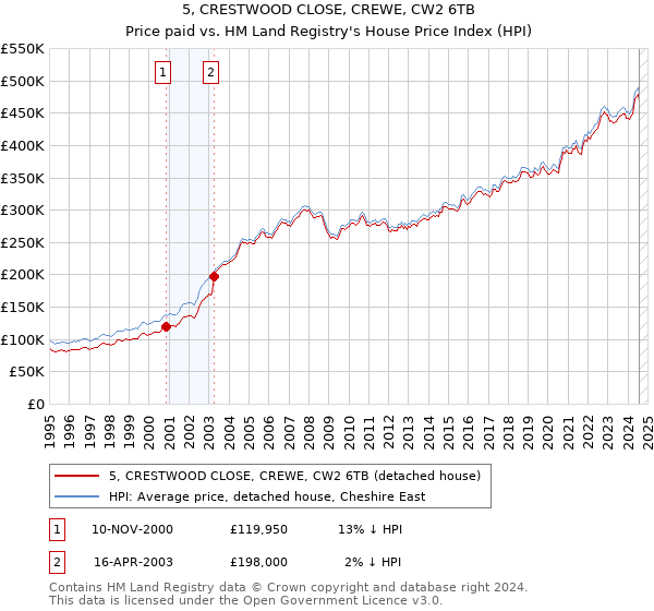 5, CRESTWOOD CLOSE, CREWE, CW2 6TB: Price paid vs HM Land Registry's House Price Index