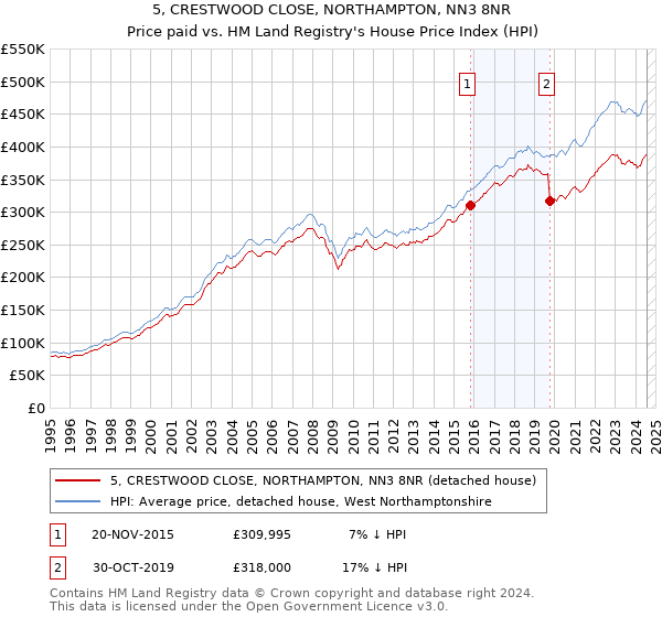 5, CRESTWOOD CLOSE, NORTHAMPTON, NN3 8NR: Price paid vs HM Land Registry's House Price Index