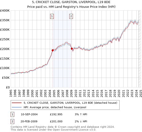 5, CRICKET CLOSE, GARSTON, LIVERPOOL, L19 8DE: Price paid vs HM Land Registry's House Price Index