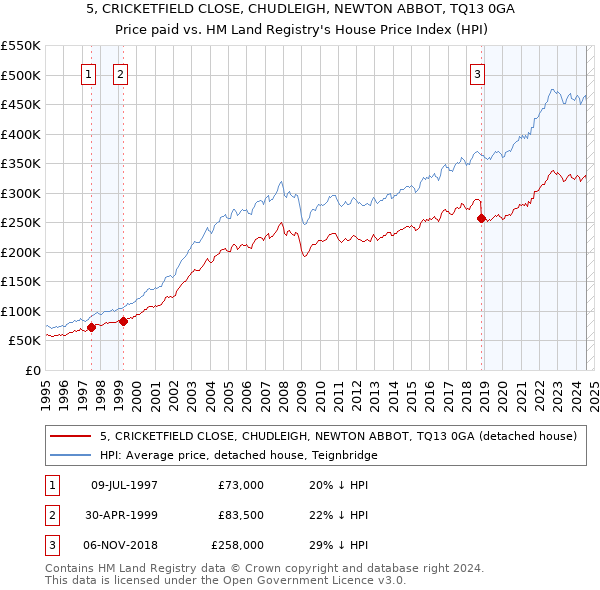 5, CRICKETFIELD CLOSE, CHUDLEIGH, NEWTON ABBOT, TQ13 0GA: Price paid vs HM Land Registry's House Price Index