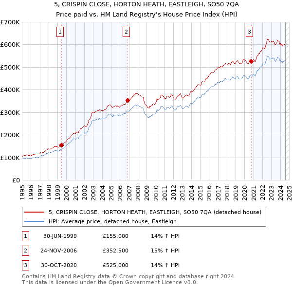 5, CRISPIN CLOSE, HORTON HEATH, EASTLEIGH, SO50 7QA: Price paid vs HM Land Registry's House Price Index