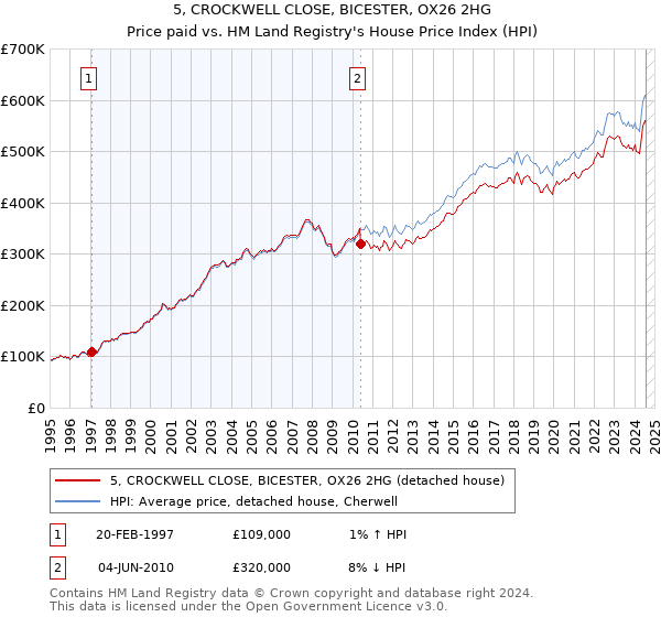 5, CROCKWELL CLOSE, BICESTER, OX26 2HG: Price paid vs HM Land Registry's House Price Index