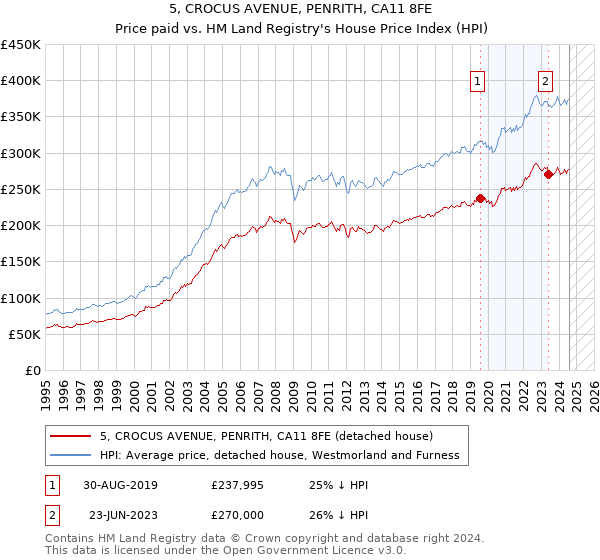 5, CROCUS AVENUE, PENRITH, CA11 8FE: Price paid vs HM Land Registry's House Price Index