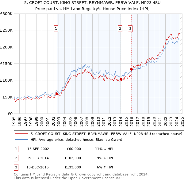 5, CROFT COURT, KING STREET, BRYNMAWR, EBBW VALE, NP23 4SU: Price paid vs HM Land Registry's House Price Index