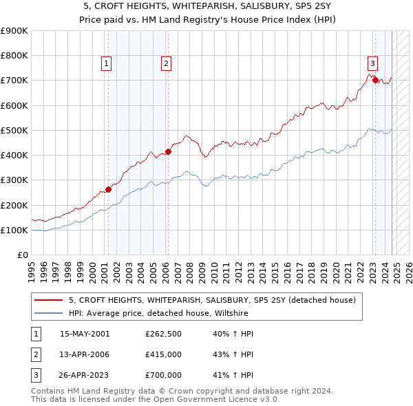 5, CROFT HEIGHTS, WHITEPARISH, SALISBURY, SP5 2SY: Price paid vs HM Land Registry's House Price Index