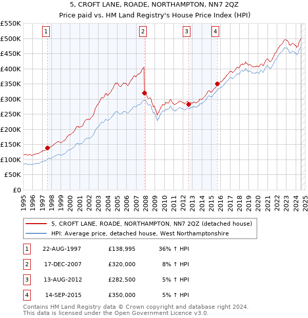 5, CROFT LANE, ROADE, NORTHAMPTON, NN7 2QZ: Price paid vs HM Land Registry's House Price Index