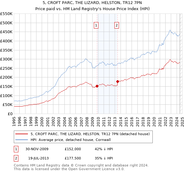 5, CROFT PARC, THE LIZARD, HELSTON, TR12 7PN: Price paid vs HM Land Registry's House Price Index