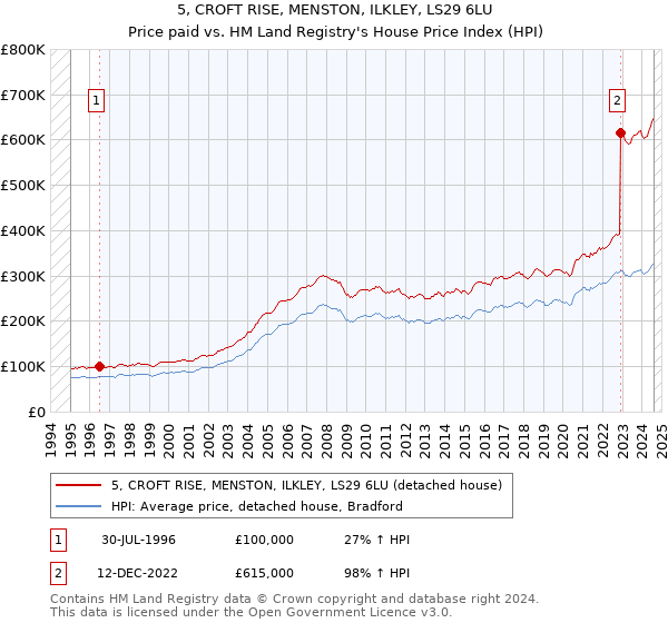 5, CROFT RISE, MENSTON, ILKLEY, LS29 6LU: Price paid vs HM Land Registry's House Price Index