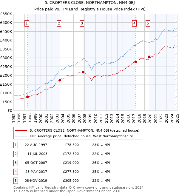 5, CROFTERS CLOSE, NORTHAMPTON, NN4 0BJ: Price paid vs HM Land Registry's House Price Index