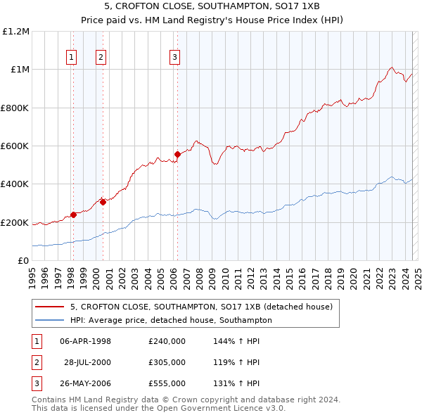 5, CROFTON CLOSE, SOUTHAMPTON, SO17 1XB: Price paid vs HM Land Registry's House Price Index