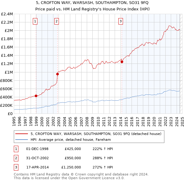 5, CROFTON WAY, WARSASH, SOUTHAMPTON, SO31 9FQ: Price paid vs HM Land Registry's House Price Index