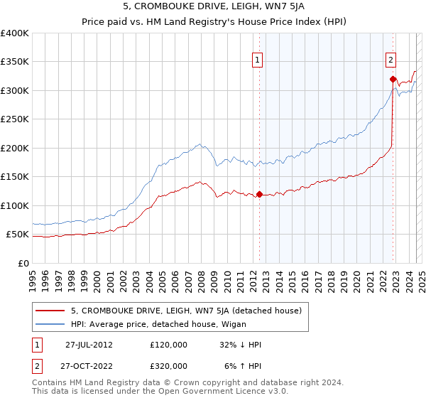 5, CROMBOUKE DRIVE, LEIGH, WN7 5JA: Price paid vs HM Land Registry's House Price Index