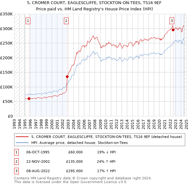 5, CROMER COURT, EAGLESCLIFFE, STOCKTON-ON-TEES, TS16 9EF: Price paid vs HM Land Registry's House Price Index