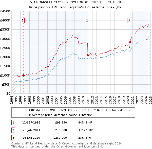 5, CROMWELL CLOSE, PENYFFORDD, CHESTER, CH4 0GD: Price paid vs HM Land Registry's House Price Index