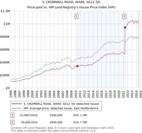 5, CROMWELL ROAD, WARE, SG12 7JS: Price paid vs HM Land Registry's House Price Index