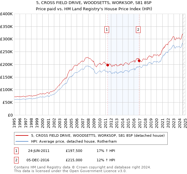 5, CROSS FIELD DRIVE, WOODSETTS, WORKSOP, S81 8SP: Price paid vs HM Land Registry's House Price Index