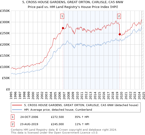 5, CROSS HOUSE GARDENS, GREAT ORTON, CARLISLE, CA5 6NW: Price paid vs HM Land Registry's House Price Index