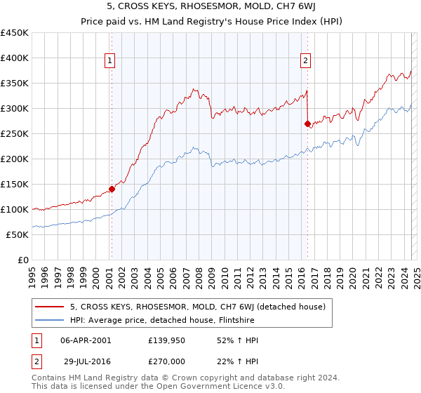 5, CROSS KEYS, RHOSESMOR, MOLD, CH7 6WJ: Price paid vs HM Land Registry's House Price Index