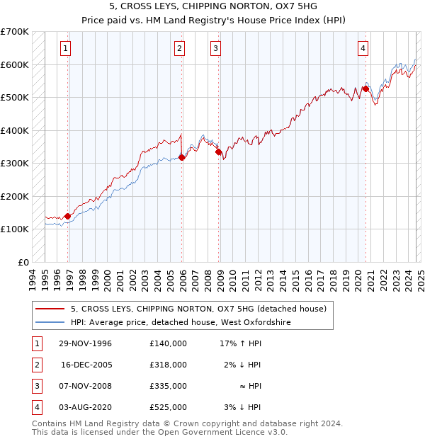 5, CROSS LEYS, CHIPPING NORTON, OX7 5HG: Price paid vs HM Land Registry's House Price Index